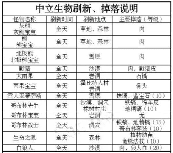 中立生物刷新掉落说明