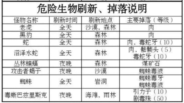 危险生物刷新掉落说明